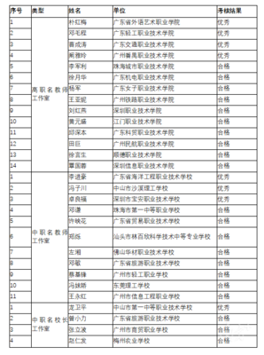 粵首批職業教育名教師、名校長工作室及主持人考核結果公示